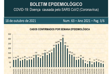 Atualização do Boletim de Casos Confirmados