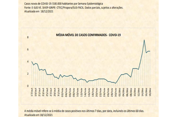 Boletim: Alerta no aumento dos Casos Confirmados