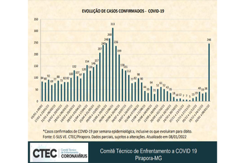Cresce o número de casos confirmados da COVID-19 no município