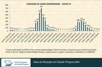 Boletim de Casos Confirmados