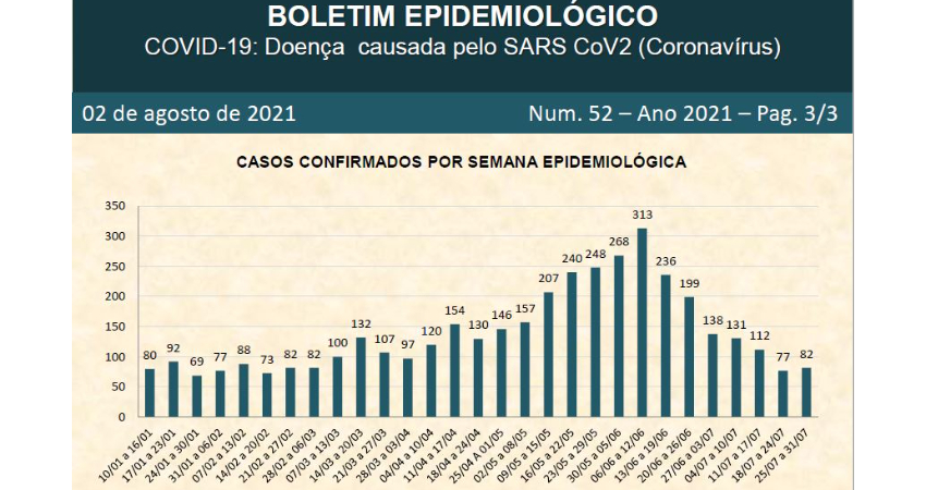 Veja o 52º Boletim de Casos Confirmados
