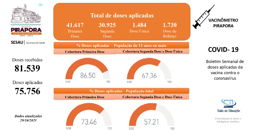 Saúde divulga Vacinomêtro