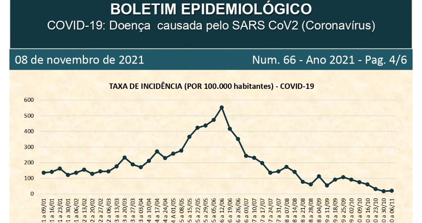 Atualização do Boletim de Casos Confirmados