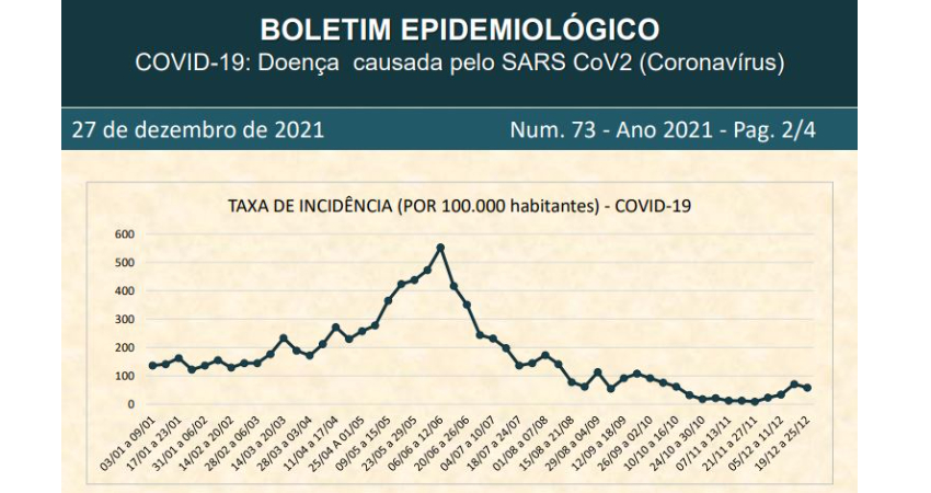 Atualização do Boletim de Casos Confirmados.