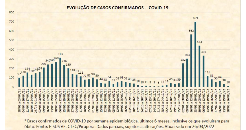 Comitê divulga novo Boletim de Casos Confirmados