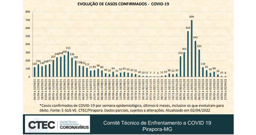 Novo Boletim de Casos Confirmados