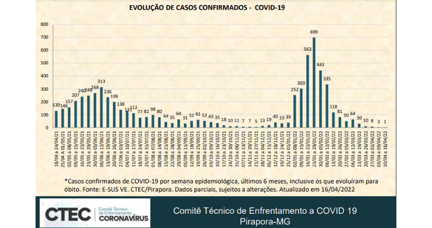 Novo Boletim de Casos Confirmados