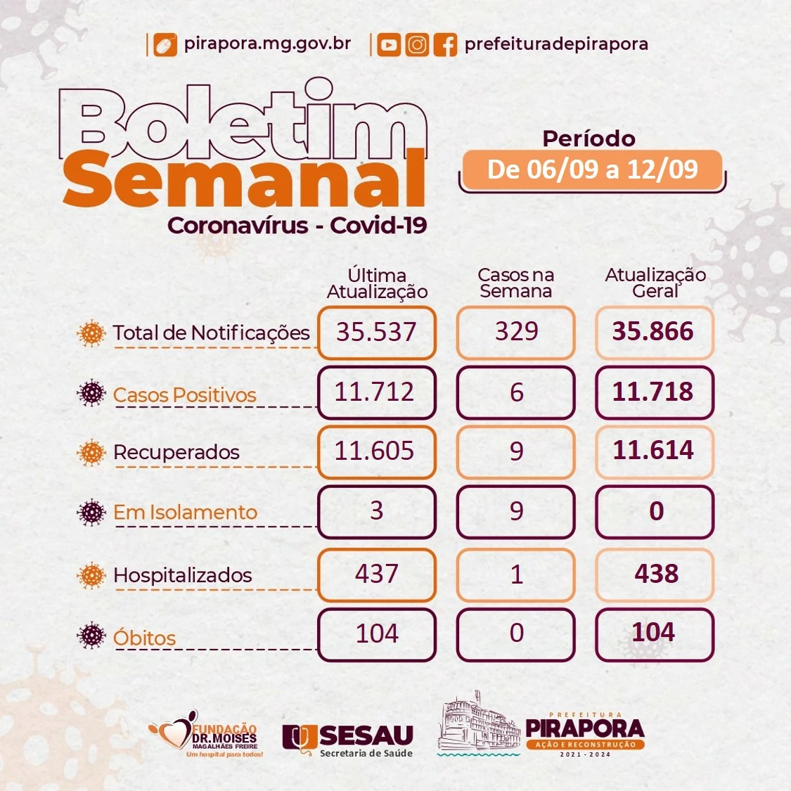 BOLETIM SEMANAL DA COVID-19