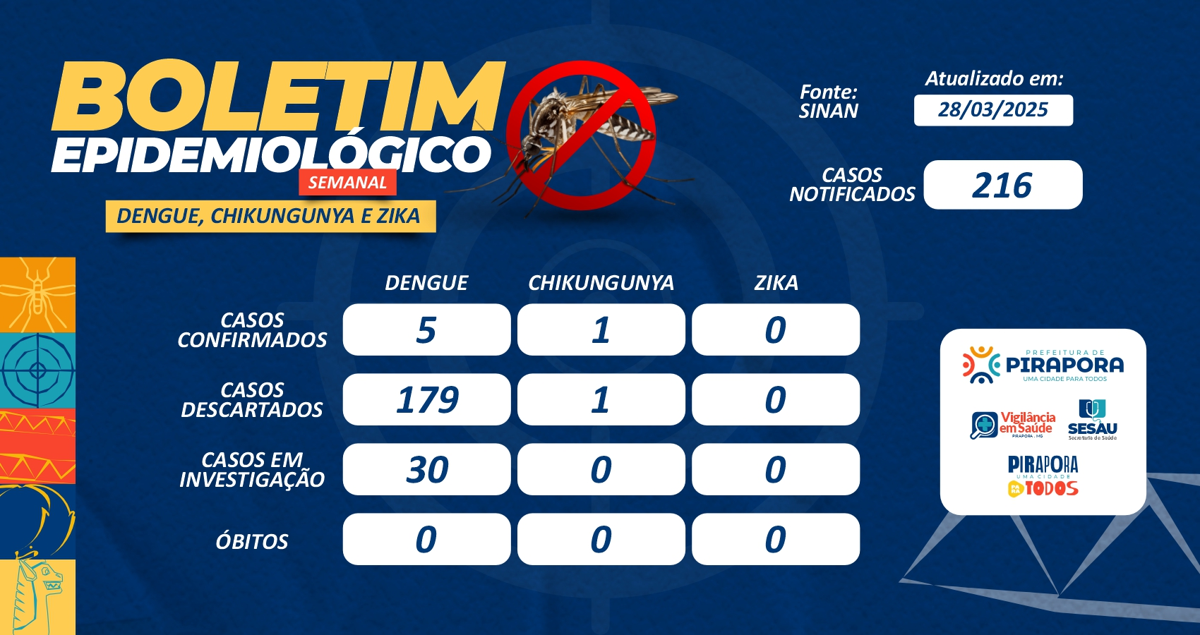 Boletim Epidemiológico da semana